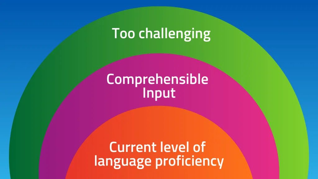 A chart shows that comprehensible input is in between input that is at the Current level of language proficiency is too challenging and input that is 