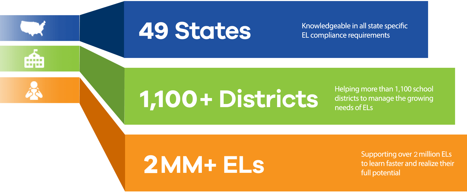 49 states 1,100 districts 2 mm ELLs