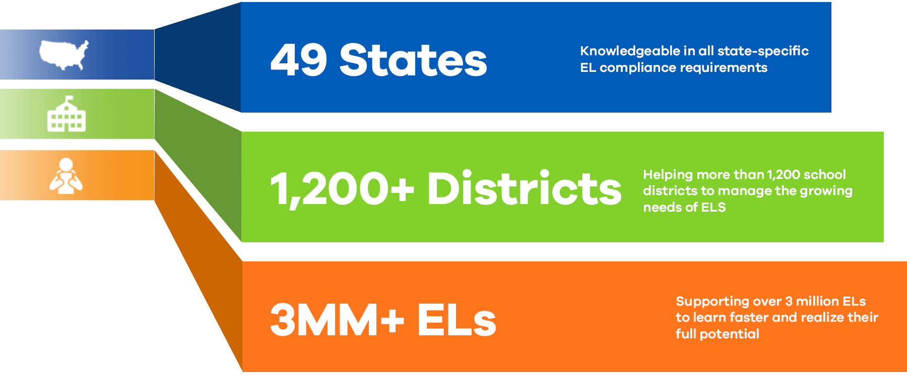 49 states 1,200 districts 2+ mm ELLs