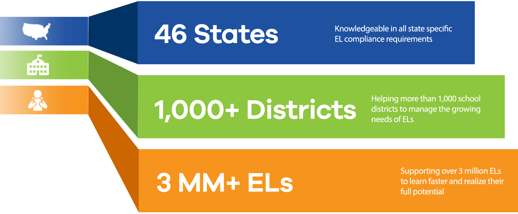 46 States / 1,000+ Districts / 3 MM+ ELL's