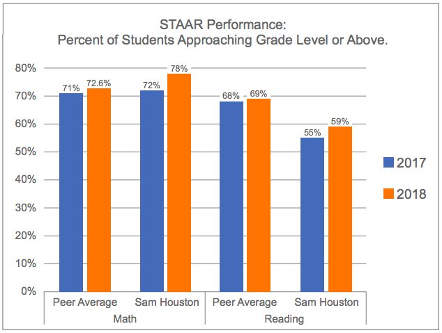 STAAR Performance: Percent of Students Approaching Grade Level or Above